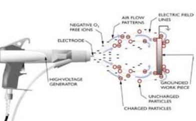靜電噴涂的是如何工作的？